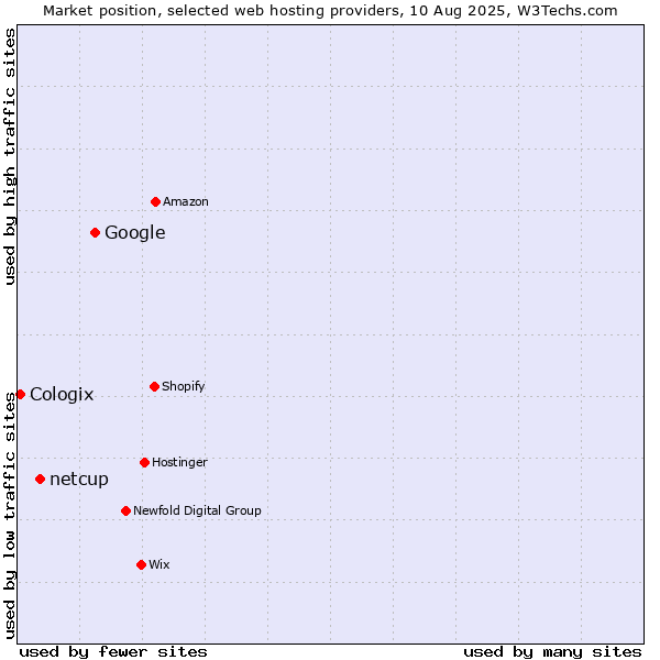 Market position of Google vs. netcup vs. Cologix