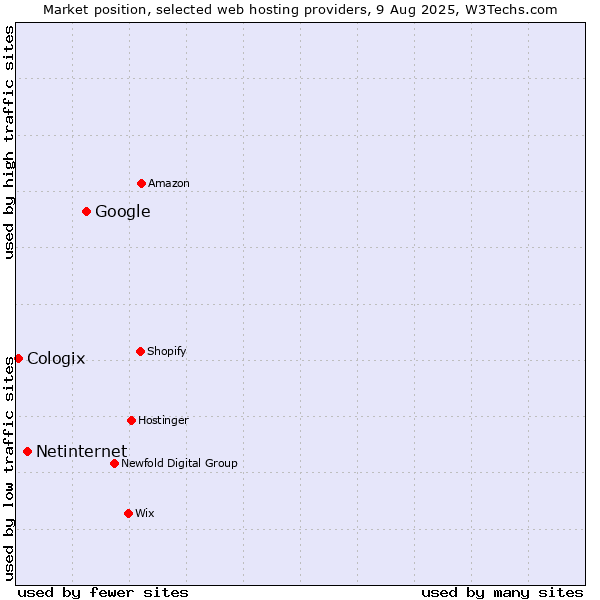 Market position of Google vs. Netinternet vs. Cologix