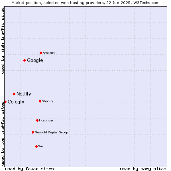Market position of Google vs. Netlify vs. Cologix