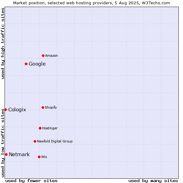Market position of Google vs. Netmark vs. Cologix