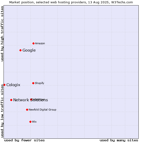 Market position of Google vs. Network Solutions vs. Cologix