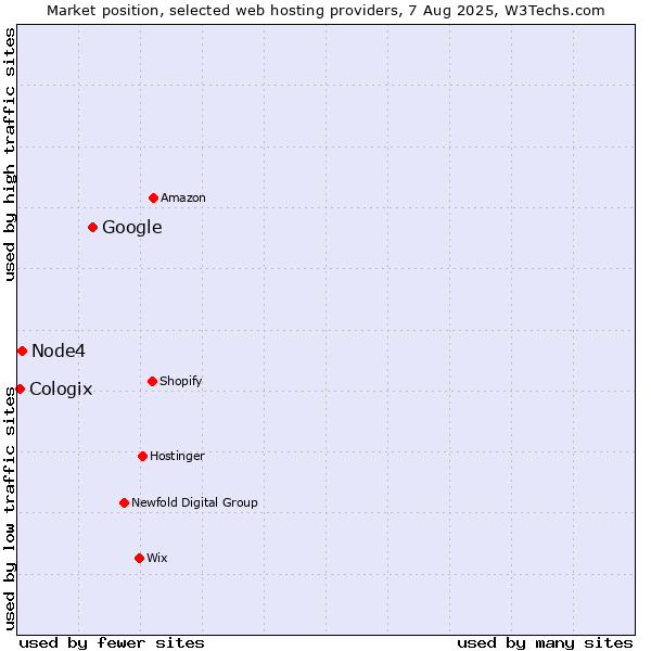 Market position of Google vs. Node4 vs. Cologix
