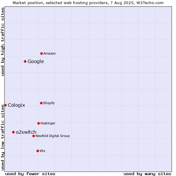 Market position of Google vs. o2switch vs. Cologix