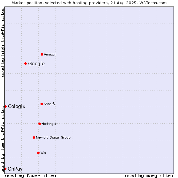 Market position of Google vs. Cologix vs. OnPay