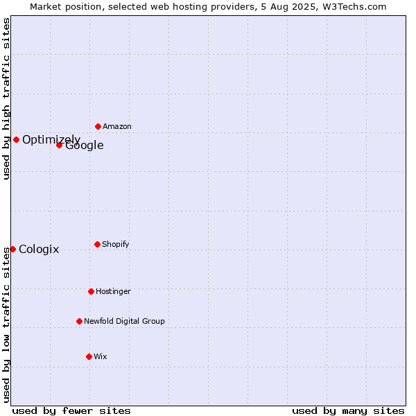 Market position of Google vs. Optimizely vs. Cologix