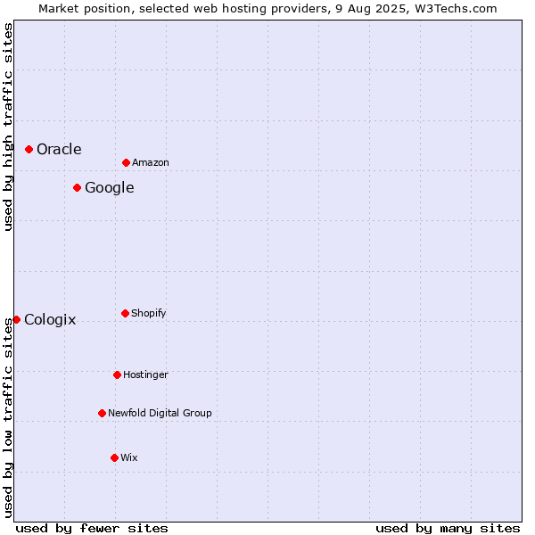 Market position of Google vs. Oracle vs. Cologix
