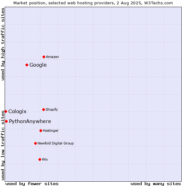 Market position of Google vs. PythonAnywhere vs. Cologix
