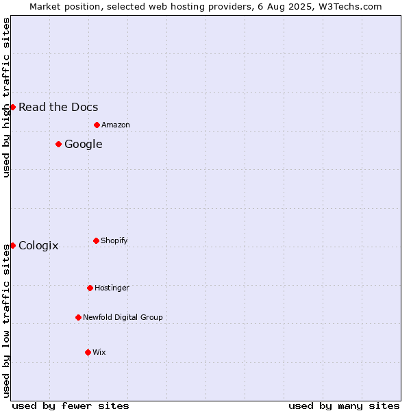 Market position of Google vs. Read the Docs vs. Cologix