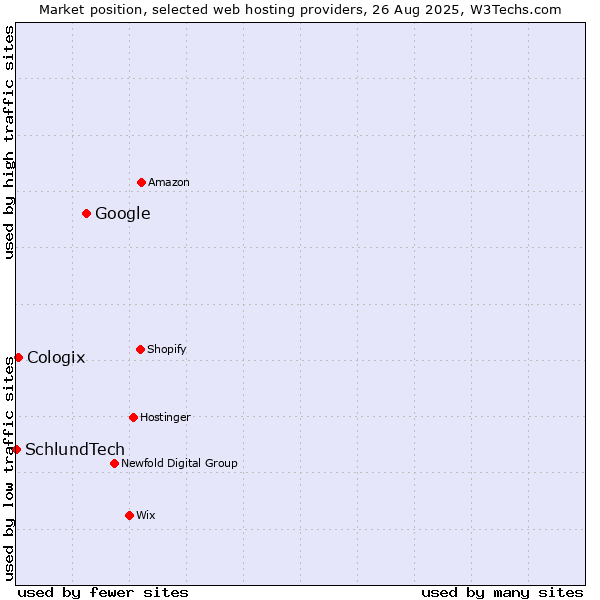 Market position of Google vs. Cologix vs. SchlundTech