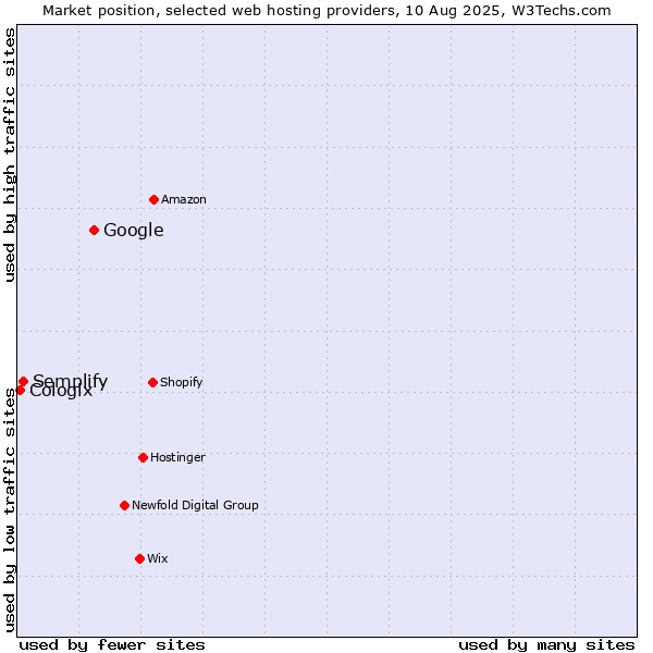 Market position of Google vs. Semplify vs. Cologix