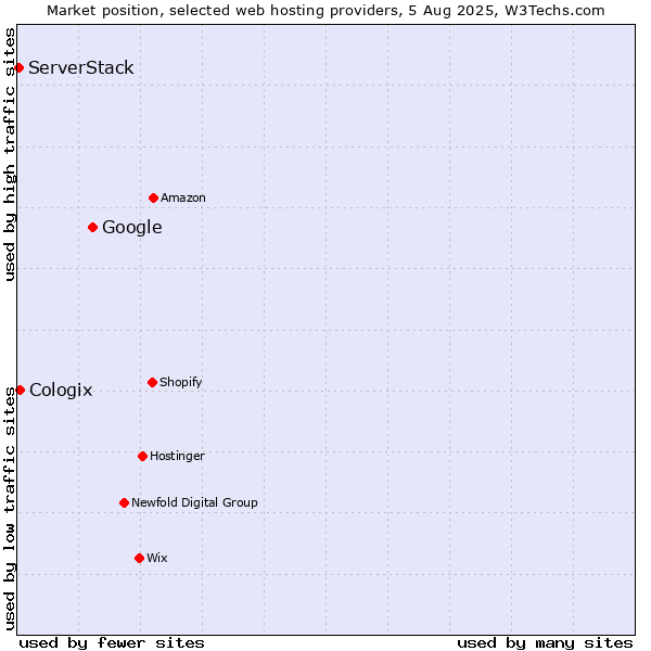 Market position of Google vs. Cologix vs. ServerStack