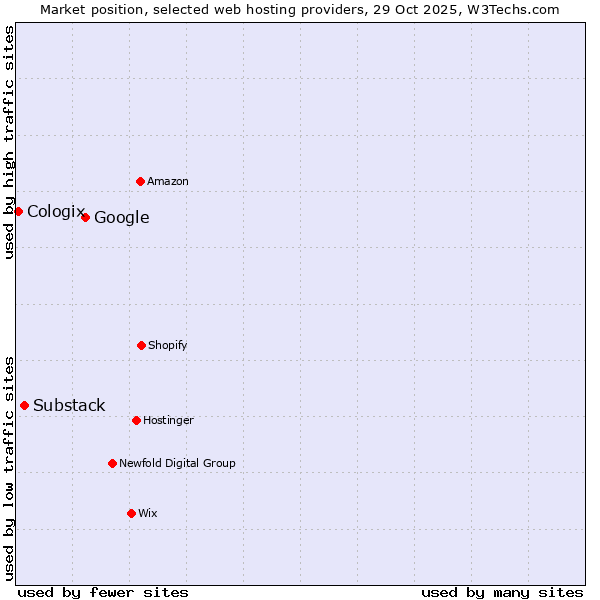 Market position of Google vs. Substack vs. Cologix