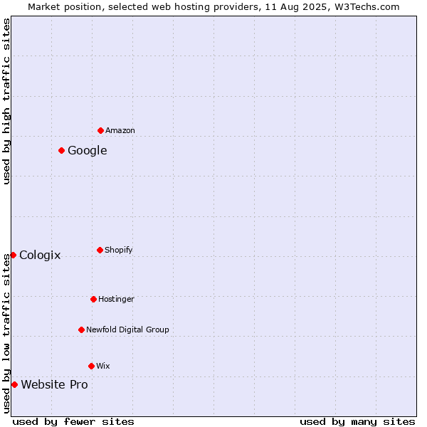 Market position of Google vs. Website Pro vs. Cologix