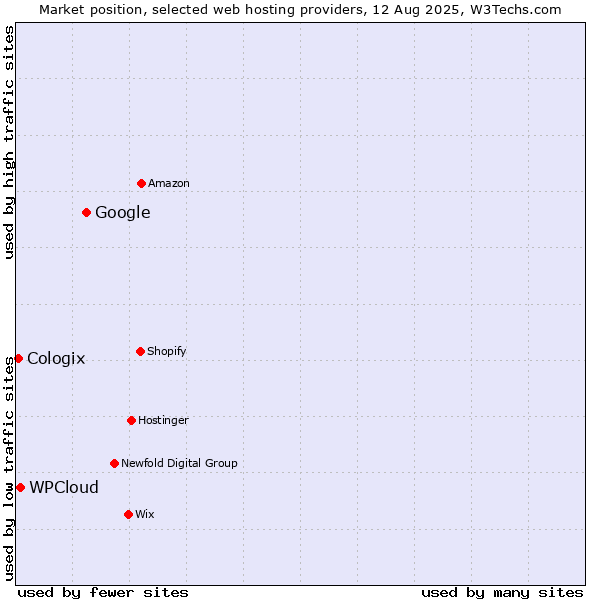 Market position of Google vs. WPCloud vs. Cologix