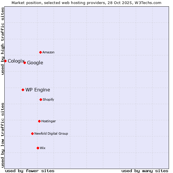 Market position of Google vs. WP Engine vs. Cologix