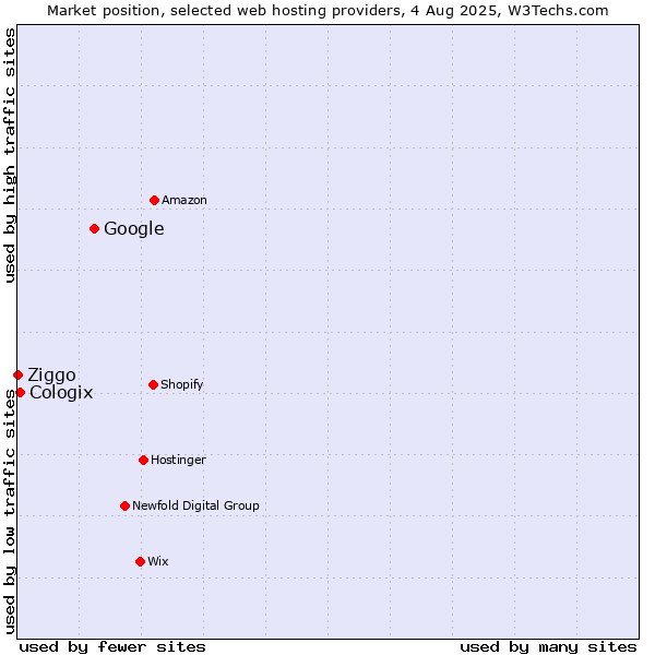 Market position of Google vs. Cologix vs. Ziggo