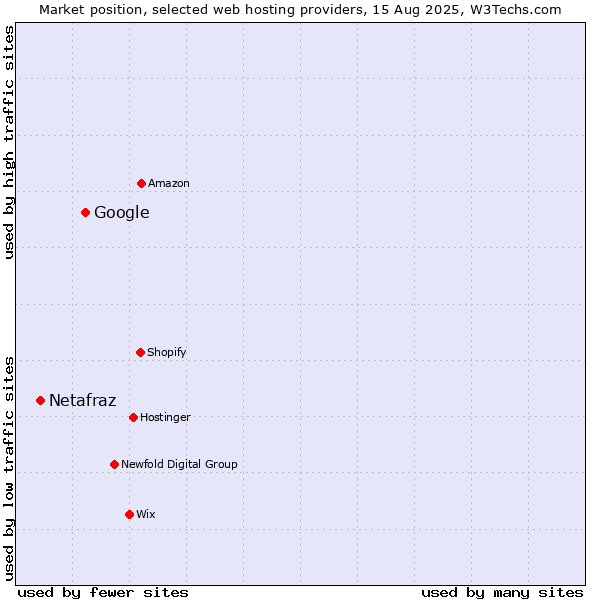 Market position of Google vs. Netafraz