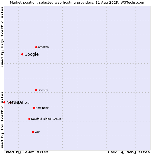 Market position of Google vs. Netafraz vs. NetIRD