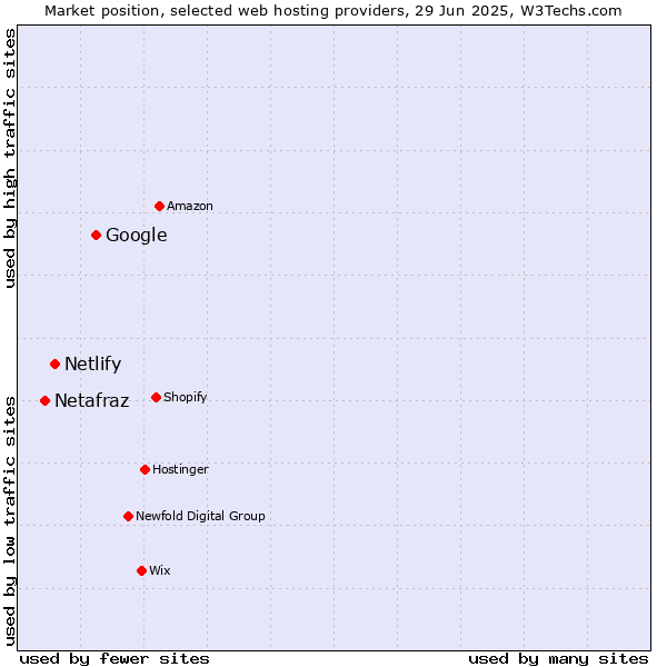 Market position of Google vs. Netlify vs. Netafraz