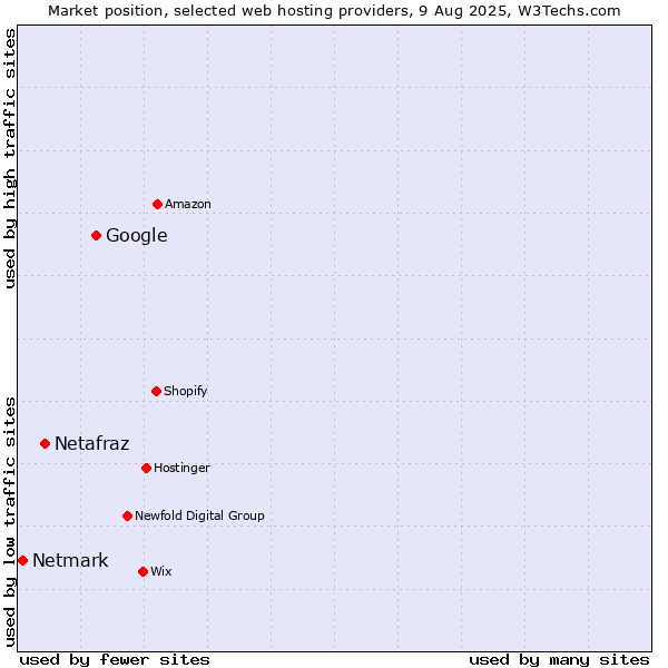 Market position of Google vs. Netafraz vs. Netmark