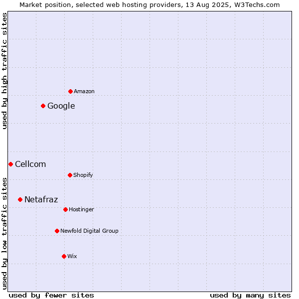 Market position of Google vs. Netafraz vs. Cellcom