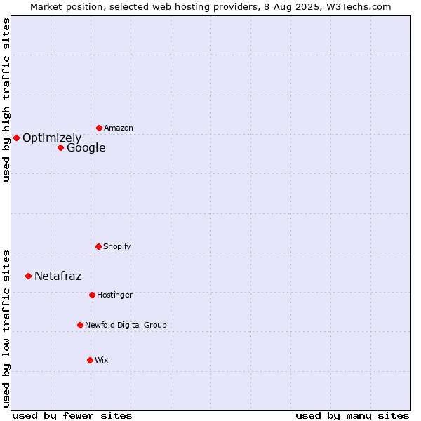 Market position of Google vs. Netafraz vs. Optimizely