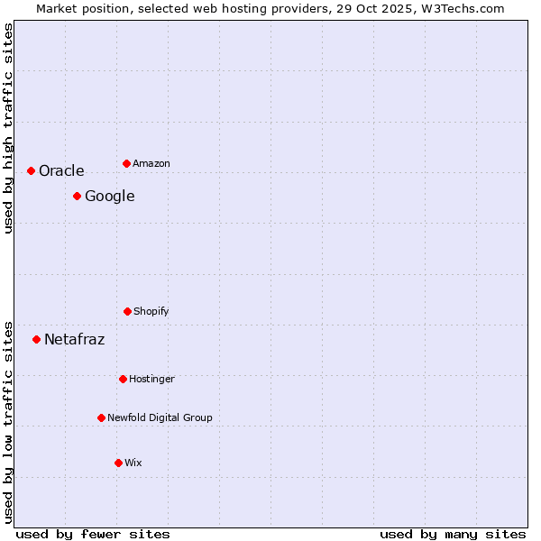 Market position of Google vs. Netafraz vs. Oracle