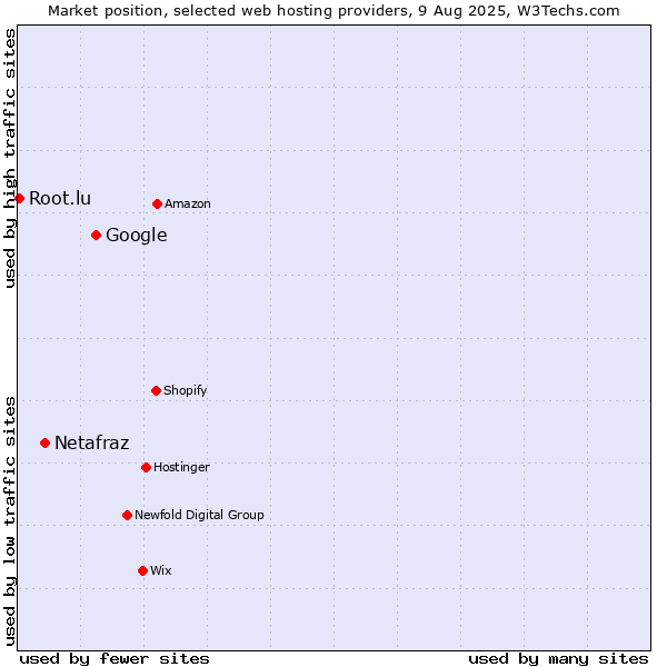 Market position of Google vs. Netafraz vs. Root.lu