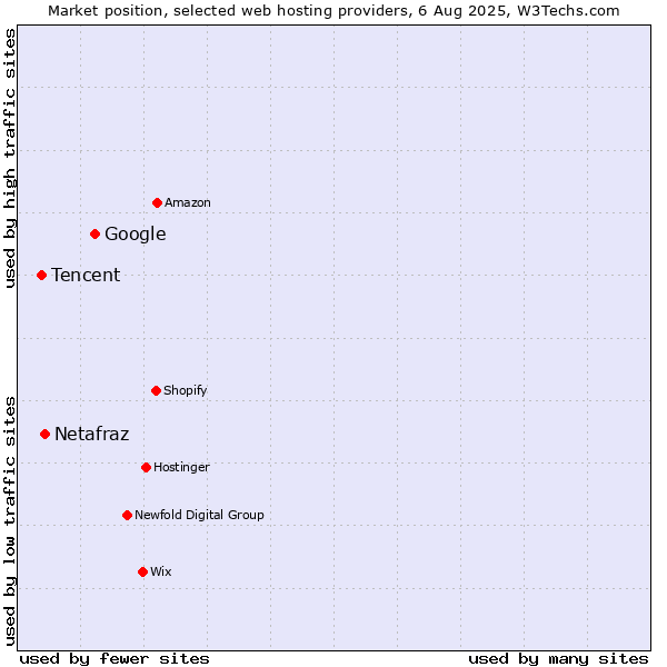 Market position of Google vs. Netafraz vs. Tencent