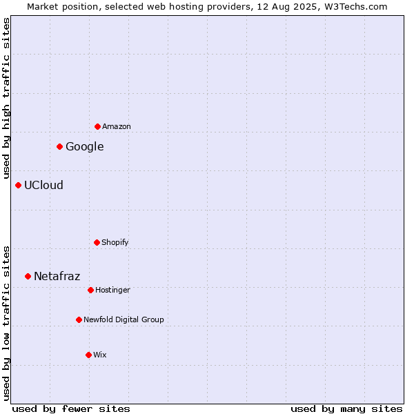 Market position of Google vs. Netafraz vs. UCloud