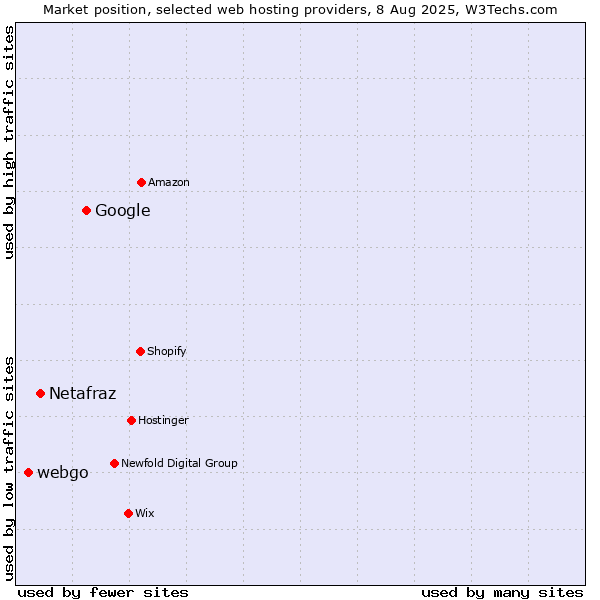 Market position of Google vs. Netafraz vs. webgo