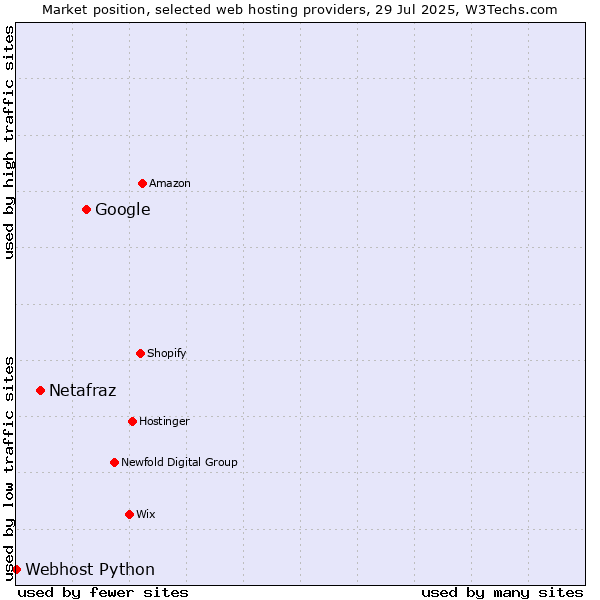 Market position of Google vs. Netafraz vs. Webhost Python