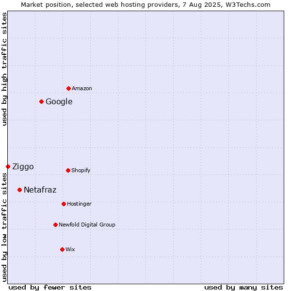 Market position of Google vs. Netafraz vs. Ziggo