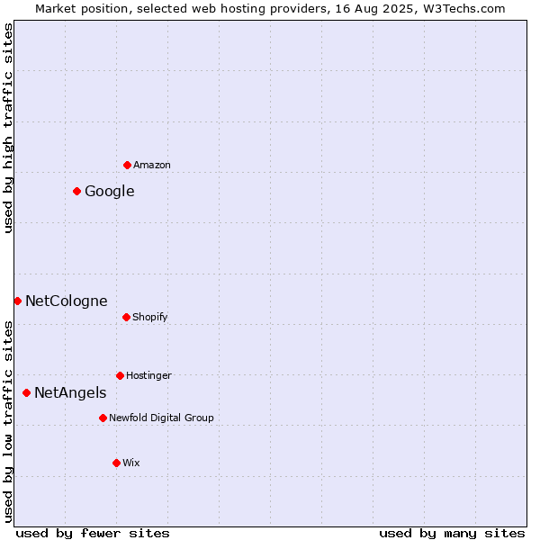 Market position of Google vs. NetAngels vs. NetCologne