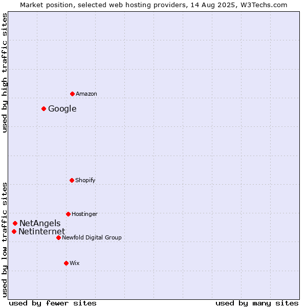 Market position of Google vs. NetAngels vs. Netinternet