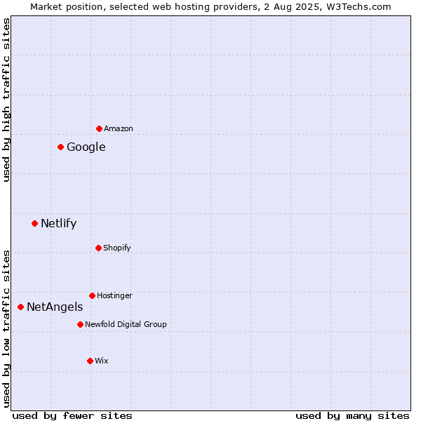 Market position of Google vs. Netlify vs. NetAngels