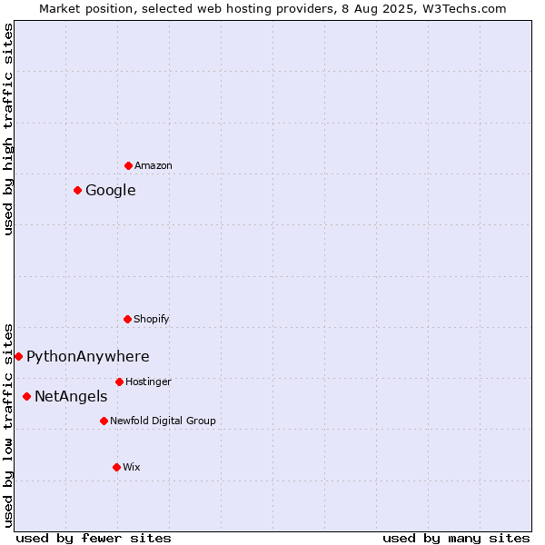 Market position of Google vs. NetAngels vs. PythonAnywhere
