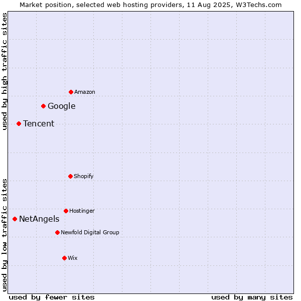 Market position of Google vs. Tencent vs. NetAngels