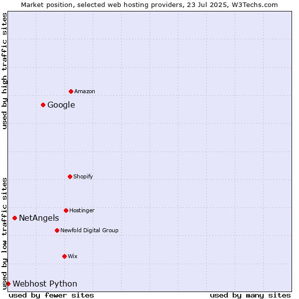 Market position of Google vs. NetAngels vs. Webhost Python