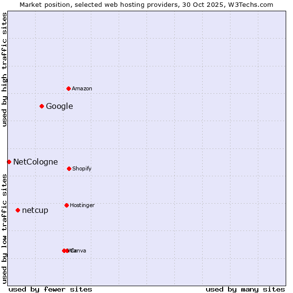 Market position of Google vs. netcup vs. NetCologne