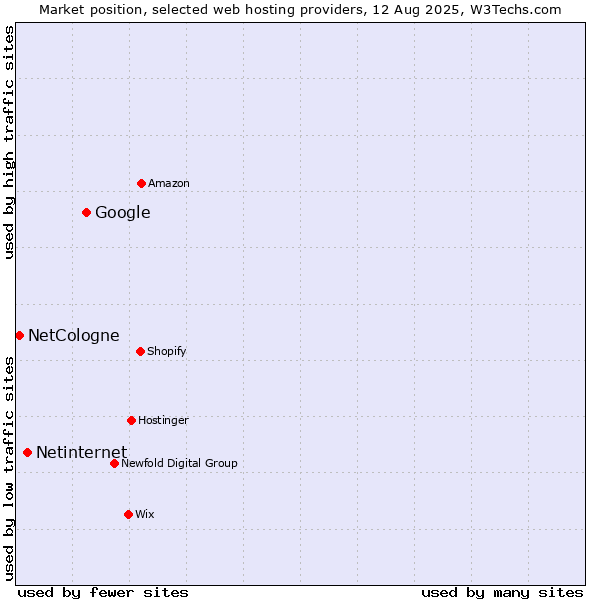 Market position of Google vs. Netinternet vs. NetCologne