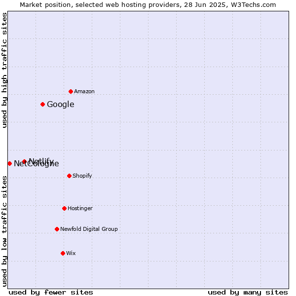 Market position of Google vs. Netlify vs. NetCologne