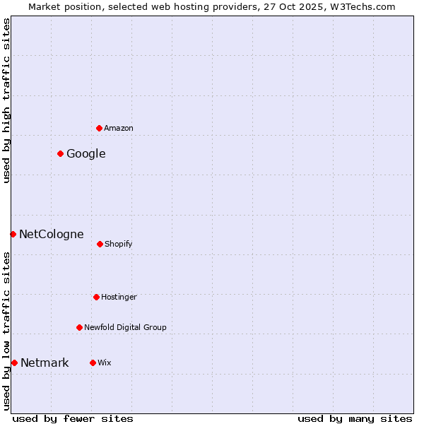 Market position of Google vs. Netmark vs. NetCologne