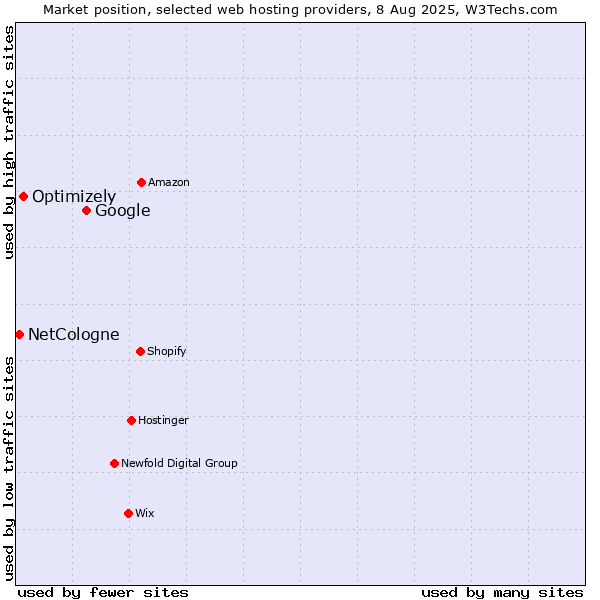 Market position of Google vs. Optimizely vs. NetCologne