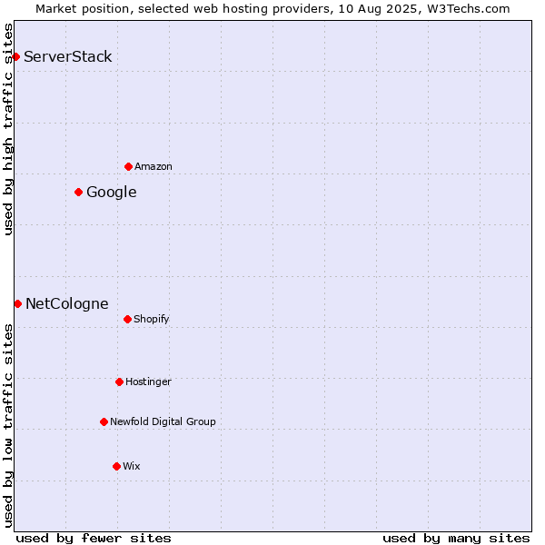 Market position of Google vs. NetCologne vs. ServerStack