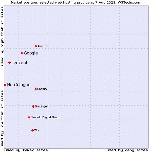 Market position of Google vs. Tencent vs. NetCologne