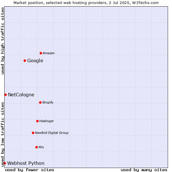 Market position of Google vs. NetCologne vs. Webhost Python