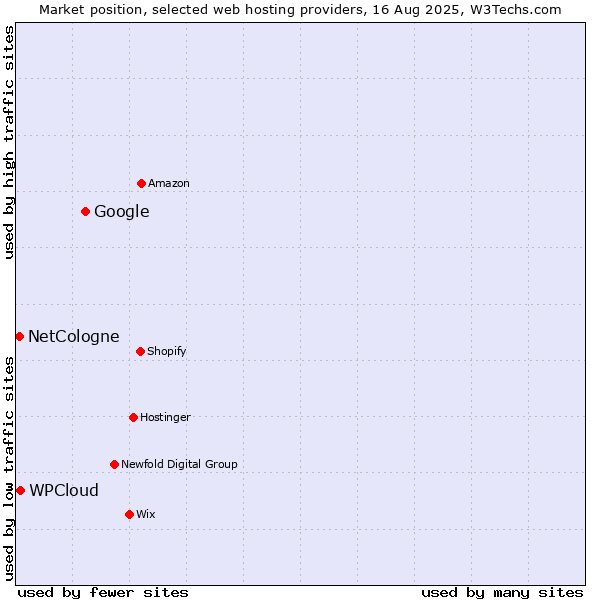 Market position of Google vs. WPCloud vs. NetCologne