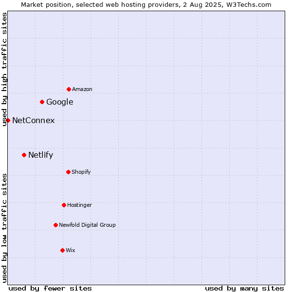 Market position of Google vs. Netlify vs. NetConnex
