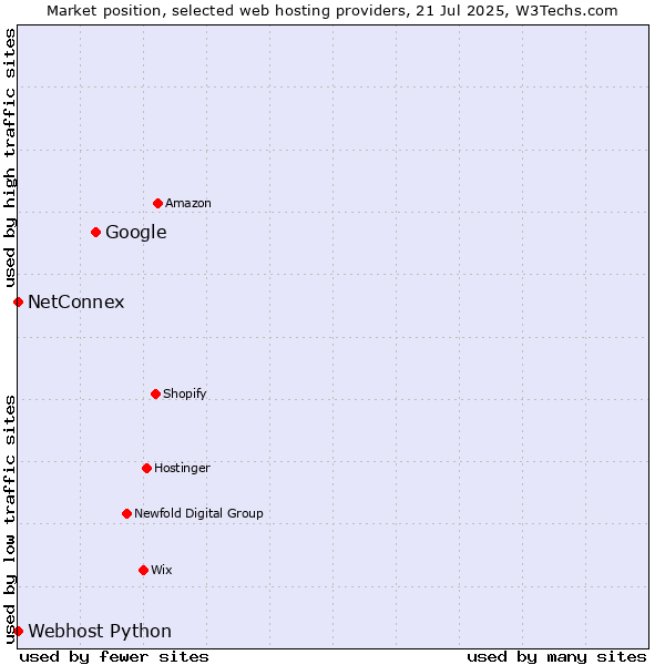Market position of Google vs. NetConnex vs. Webhost Python